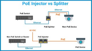 PoE Injector vs PoE Splitter [upl. by Savage95]