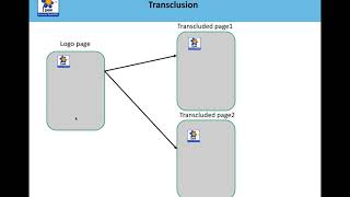 MediaWiki  Introduction to templates  Tutorial 7 [upl. by Rogergcam]