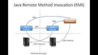 Part 1 of 3 Simple Java RMI Tutorial [upl. by Inaffit]