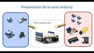 La carte arduino les capteurs et actionneurs [upl. by Prudi]