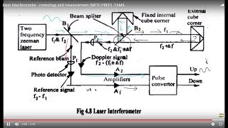 laser interferometer  metrology and measurement NBTE PREP TAMIL [upl. by Ier258]