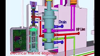 3D animation of industrial gas turbine working principle [upl. by Yelrac638]