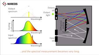 How Does a Monochromator Work [upl. by Noiwtna]