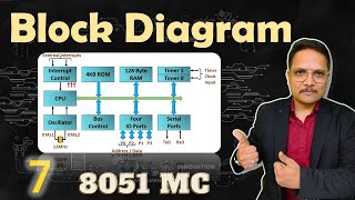 Block Diagram of 8051 Microcontroller Architecture and Key Components Explained [upl. by Fredelia]