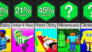 Comparison Most Hated Roblox Games [upl. by Ykcub832]