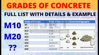 Grades Of Concrete  Ratio of Concrete Mix  Cement Sand Aggregate  Civil Engineering Practical [upl. by Rosalinda205]