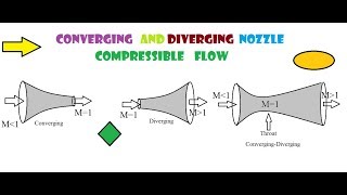 Compressible flow through Nozzle [upl. by Acirne]