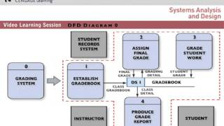 DFD Diagram 0 [upl. by Alvira41]