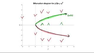 Bifurcations and bifurcation diagrams [upl. by Abocaj]