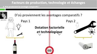 Avantages comparatifs spécialisation et échanges internationaux [upl. by Ilrebmik]