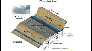 ASSAINISSEMENT ET DRAINAGE ROUTIER [upl. by Golter]