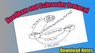 Needham and Schroeder Protocol [upl. by Ennasor194]