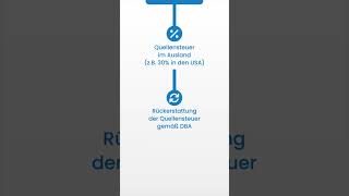 ETFFans haben einen QuellensteuerVorteil [upl. by Ocnarf]