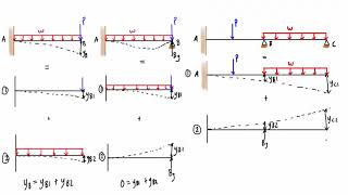 Force method explained [upl. by Aratas]