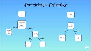 Latein Basics — Partizipien PPP und PPA [upl. by Nicolette]