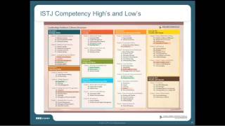 Be Better at Building Tomorrows Leaders Today Pairing MBTI® Insights with Lominger Competencies [upl. by Amles]