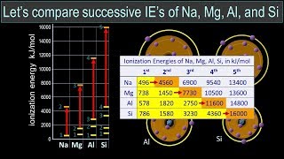 Successive Ionization Energies [upl. by Alfi]