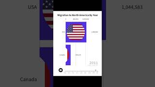 How many immigrants arrived in North America each year shorts usa canada europe immigration [upl. by Vida]