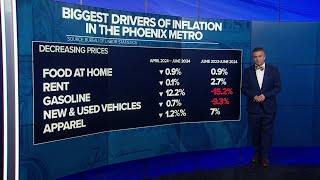 Inflation dips in June beating expectations [upl. by Charisse]