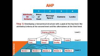 Analytic Hierarchy Process AHP [upl. by Yennej]