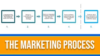 What is the Marketing Process 5 Step Marketing Explained [upl. by Curzon]