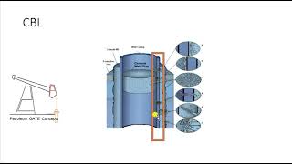 CBL VDL logs Basics Explaination [upl. by Yelhak]