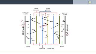 Separation Processes  69  Electrodialysis Membranes [upl. by Ahsieyk]