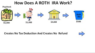 How Does A Roth IRA Work Roth IRA Explained [upl. by Justicz584]