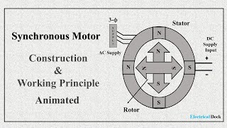 What is Synchronous Motor   Construction amp Working Principle  Animated [upl. by Dygal]