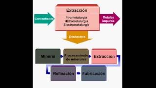 Procesos Metalurgicos  Introduccion [upl. by Cesaro]