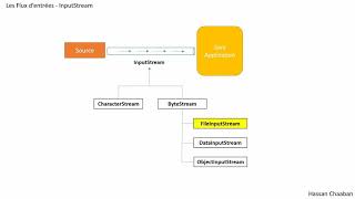 03 Java  Les flux dentrée InputStream [upl. by Ytirahc]