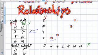 How to Learn Linear and Non Linear Relationships Grade 9 Academic Lesson 2 5 [upl. by Iviv]