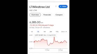 LTI Mindtree LTd share analysis  LTI share performance review ltimindtreesharenews [upl. by Frechette]