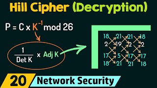 Hill Cipher Decryption [upl. by Lief678]