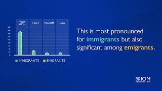 Did you know that most migration occurs in more developed countries [upl. by Apgar]