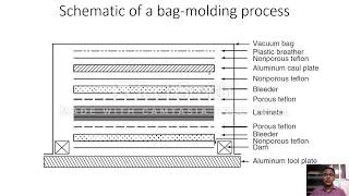 Bag moulding process [upl. by Asilak]