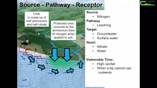 How Nitrate Leaching Occurs [upl. by Tearle321]