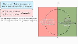 Where is SineCosine Positive or Negative [upl. by Lyell312]