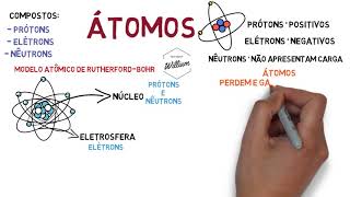 Mapa Mental  introdução ao estudo dos átomos [upl. by Aicerg774]