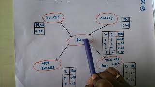 Lecture 21Bayesian Belief Networks using Solved Example [upl. by Higginbotham]