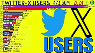 The Largest TWITTER X User Bases in the World [upl. by Jeminah]