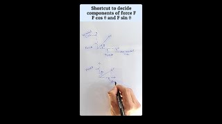 Which force is F cos θ and F sin θ  Shortcut to decide components of force [upl. by Leahcimnaes]