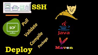 DevOps Day 28 SSH SCP GIT Java Maven Maven Goals Build Deploy Test [upl. by Maia]