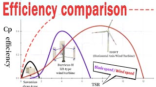 Comparison of the efficiency of various wind turbines DarrieusSavonius and HAWT [upl. by Beitris]