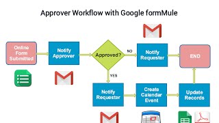 Approval Workflow with Google form Part 1 [upl. by Thgiwed]