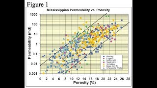 Correlation of permeability Data Petrophysical Lecture2 [upl. by Yrneh]