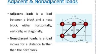 51 Designing Process Layouts Block Diagramming Technique [upl. by Ettenajna]