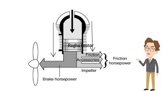 Brake Horse Power Explanation Raghu Lesnar [upl. by Ciaphus]