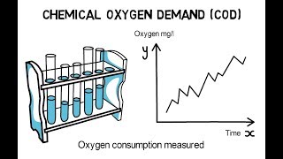 COD Chemical oxygen demand  Indicator for water pollution [upl. by Ettezel]