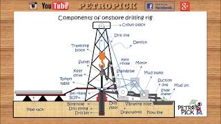 Drilling Rig Components Animated  List of drilling rig components  drilling engineering [upl. by Niajneb]